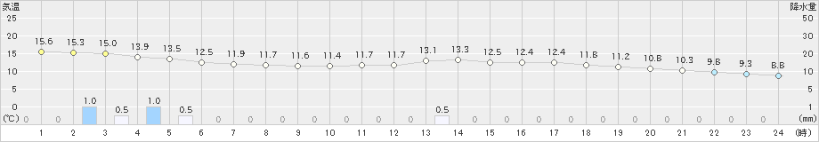 有川(>2021年03月21日)のアメダスグラフ