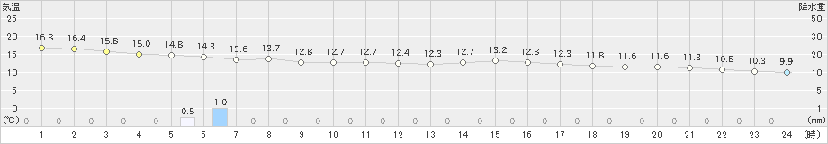 大村(>2021年03月21日)のアメダスグラフ