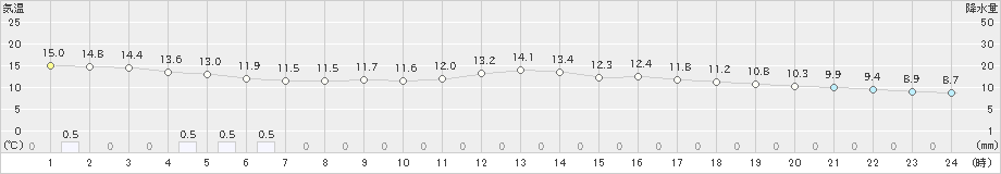 福江(>2021年03月21日)のアメダスグラフ