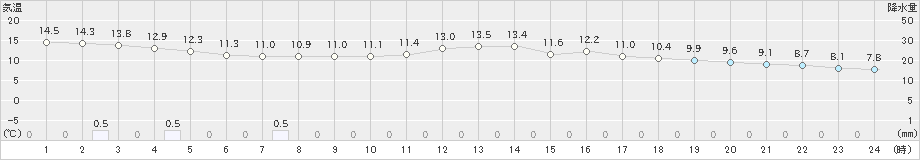 上大津(>2021年03月21日)のアメダスグラフ