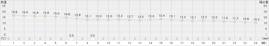 脇岬(>2021年03月21日)のアメダスグラフ