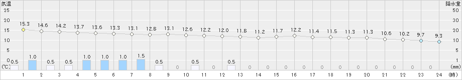 唐津(>2021年03月21日)のアメダスグラフ