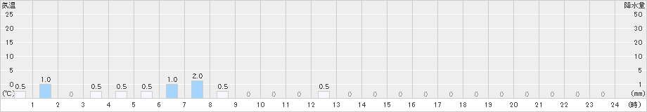 鳥栖(>2021年03月21日)のアメダスグラフ
