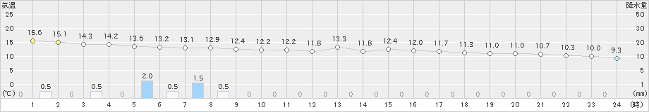 伊万里(>2021年03月21日)のアメダスグラフ