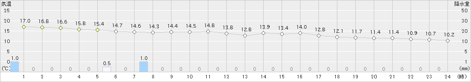 佐賀(>2021年03月21日)のアメダスグラフ