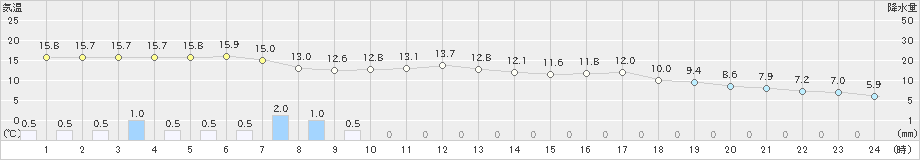 鹿北(>2021年03月21日)のアメダスグラフ