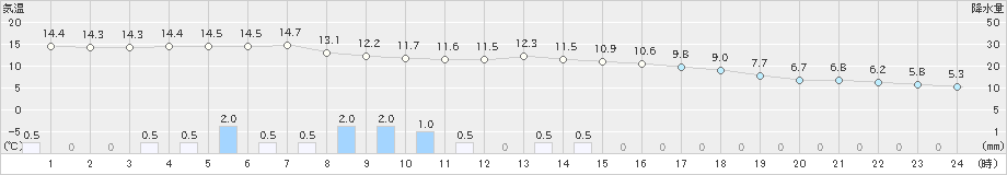 南小国(>2021年03月21日)のアメダスグラフ