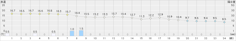 菊池(>2021年03月21日)のアメダスグラフ