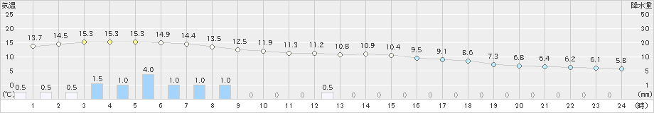 阿蘇乙姫(>2021年03月21日)のアメダスグラフ