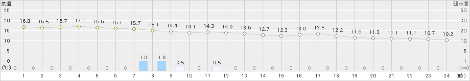 熊本(>2021年03月21日)のアメダスグラフ