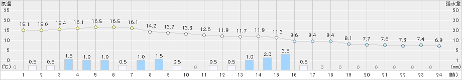 南阿蘇(>2021年03月21日)のアメダスグラフ
