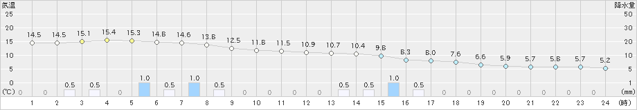 高森(>2021年03月21日)のアメダスグラフ