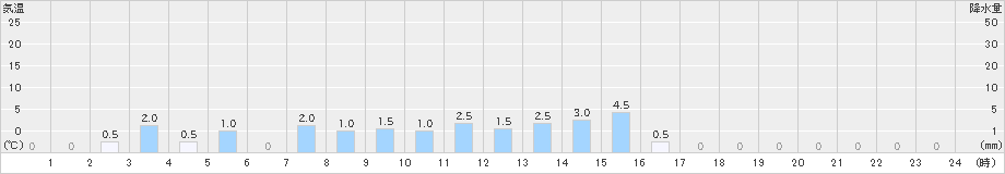 山都(>2021年03月21日)のアメダスグラフ