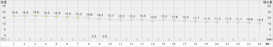 三角(>2021年03月21日)のアメダスグラフ