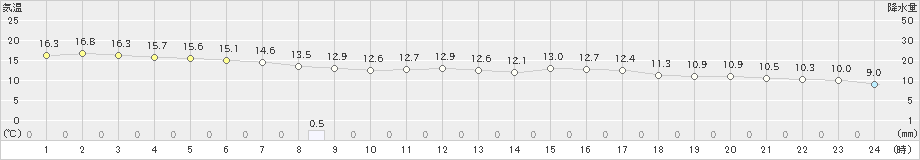本渡(>2021年03月21日)のアメダスグラフ