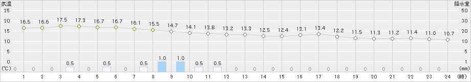 八代(>2021年03月21日)のアメダスグラフ