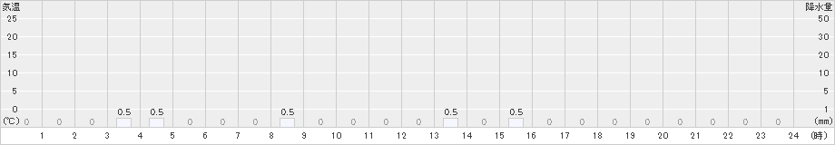 山江(>2021年03月21日)のアメダスグラフ