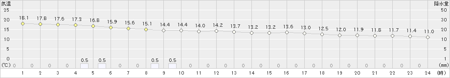 水俣(>2021年03月21日)のアメダスグラフ