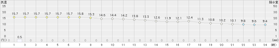 人吉(>2021年03月21日)のアメダスグラフ