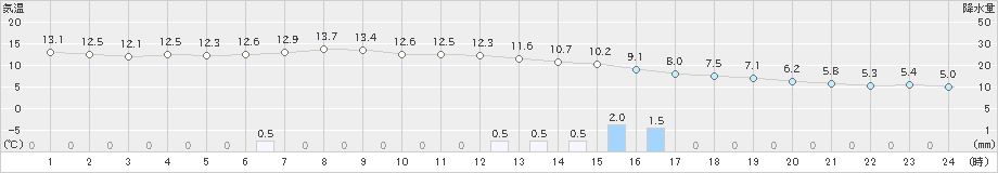 鞍岡(>2021年03月21日)のアメダスグラフ