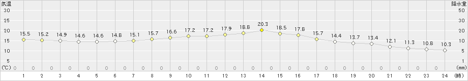 延岡(>2021年03月21日)のアメダスグラフ