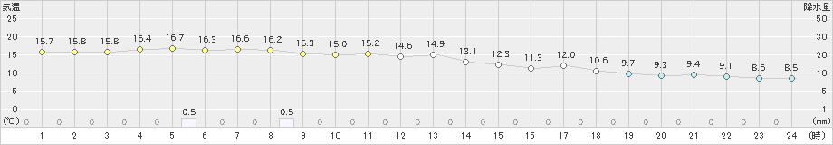 小林(>2021年03月21日)のアメダスグラフ