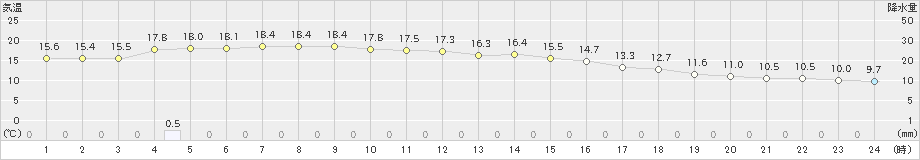 田野(>2021年03月21日)のアメダスグラフ