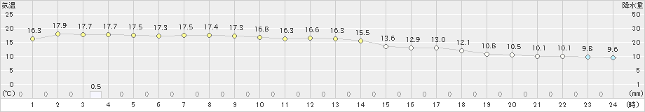 都城(>2021年03月21日)のアメダスグラフ