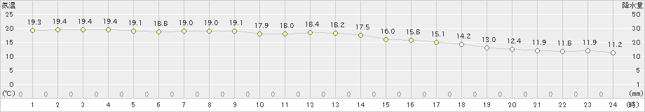 串間(>2021年03月21日)のアメダスグラフ