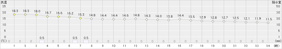 中甑(>2021年03月21日)のアメダスグラフ