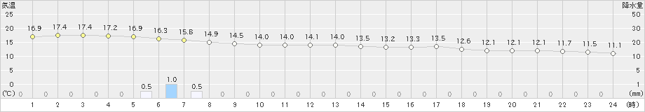 川内(>2021年03月21日)のアメダスグラフ