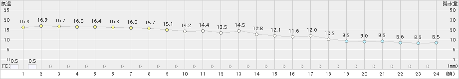 溝辺(>2021年03月21日)のアメダスグラフ
