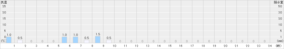 八重山(>2021年03月21日)のアメダスグラフ