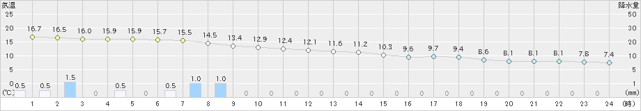牧之原(>2021年03月21日)のアメダスグラフ