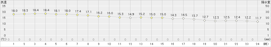 鹿児島(>2021年03月21日)のアメダスグラフ