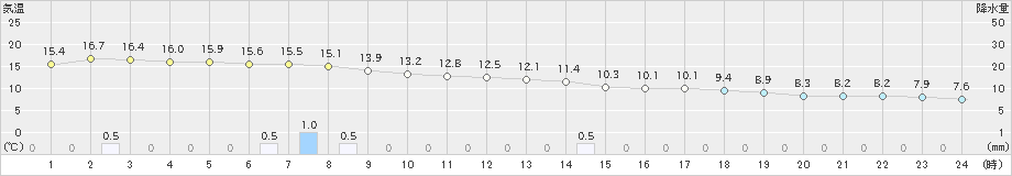 輝北(>2021年03月21日)のアメダスグラフ