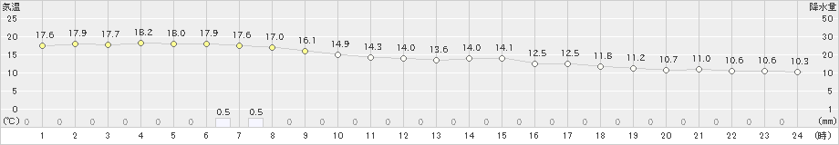 田代(>2021年03月21日)のアメダスグラフ