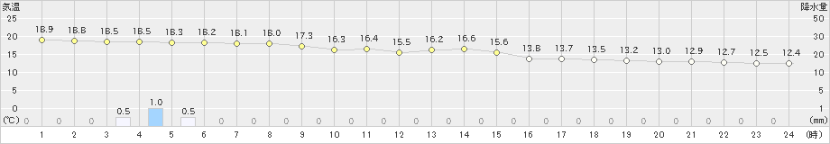 上中(>2021年03月21日)のアメダスグラフ