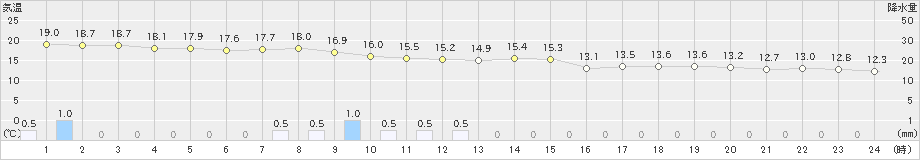 中之島(>2021年03月21日)のアメダスグラフ