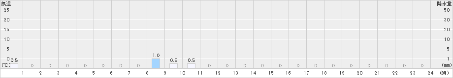 平島(>2021年03月21日)のアメダスグラフ