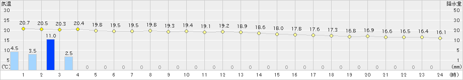名瀬(>2021年03月21日)のアメダスグラフ