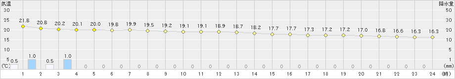 沖永良部(>2021年03月21日)のアメダスグラフ