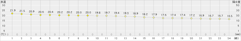 与論島(>2021年03月21日)のアメダスグラフ