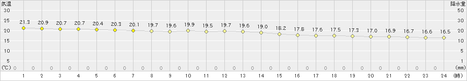 伊是名(>2021年03月21日)のアメダスグラフ