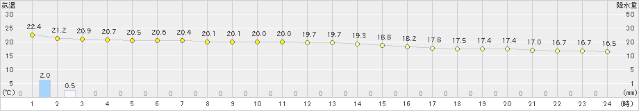 名護(>2021年03月21日)のアメダスグラフ