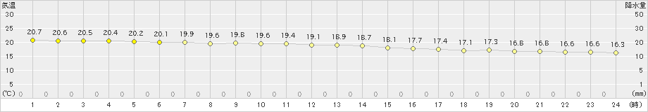 久米島(>2021年03月21日)のアメダスグラフ