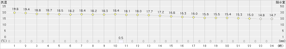 渡嘉敷(>2021年03月21日)のアメダスグラフ