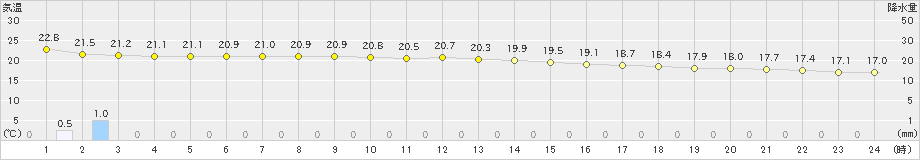 那覇(>2021年03月21日)のアメダスグラフ