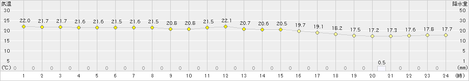 下地島(>2021年03月21日)のアメダスグラフ