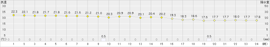 仲筋(>2021年03月21日)のアメダスグラフ